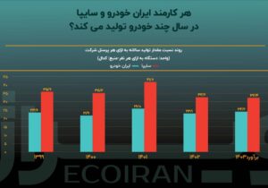 خصوصی‌سازی، راه‌حل نیروی انسانی مازاد در صنعت خودرو