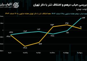 رشد 3 درصدی نیم سکه در بازار منفی طلا و ارز / اقلام کوچکتر سکه استقبال بیشتری دارند