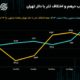 رشد ۳ درصدی نیم سکه در بازار منفی طلا و ارز / اقلام کوچکتر سکه استقبال بیشتری دارند