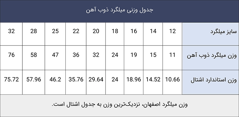 جدول وزن میلگرد ذوب آهن