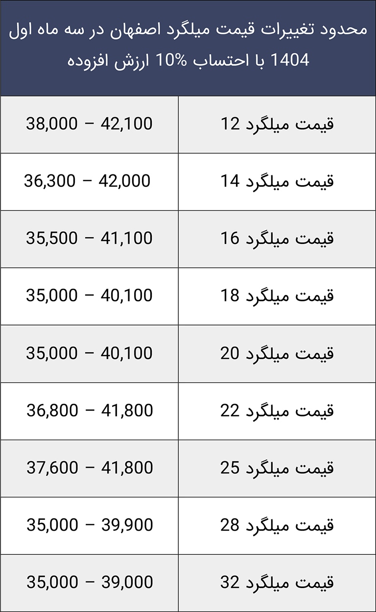 محدود تغییرات قیمت میلگرد اصفهان در سه ماهه اول