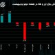 دلار و طلا خلاف جهت یکدیگر حرکت کردند / چالش صرافی‌های رمزارزی ادامه دارد