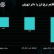 نفت و طلا خلاف جهت یکدیگر حرکت کردند