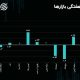 پیشتازی بورس از بازارهای موازی؛ شاخص سهام چرا از سکه سبقت گرفت؟