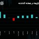 درهم دلار را عقب گذاشت/منفی بورس سنگین شد