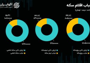 سیگنال  مهرآباد به بازار ارز؛ ورود پول حقیقی به صندوق‌های طلا رکورد زد