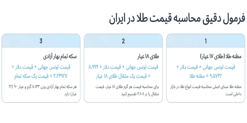 فرمول دقیق محاسبه قیمت طلا در ایران