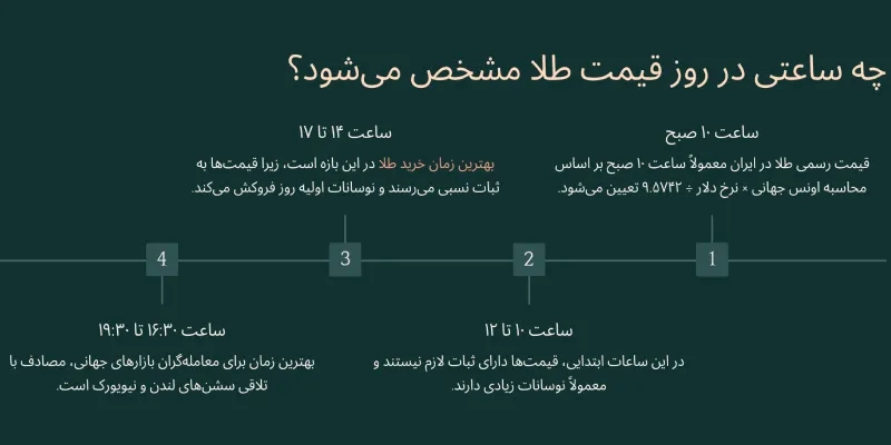 چه ساعتى در روز قیمت طلا مشخص مى شود؟