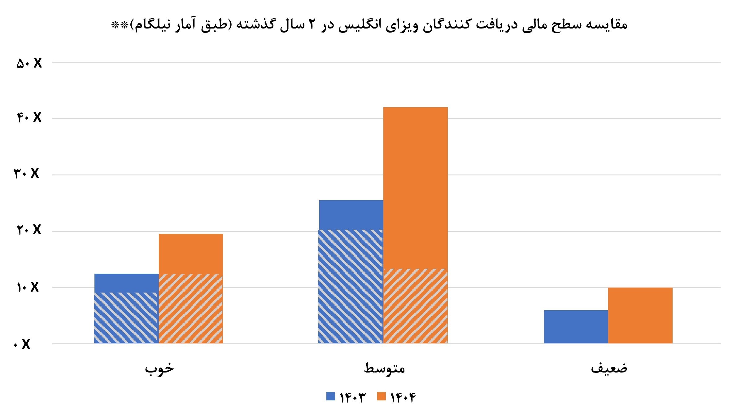 رشد تقاضای ویزای انگلیس و سیاست‌های سخت‌گیرانه‌ از سمت کشور مقصد
