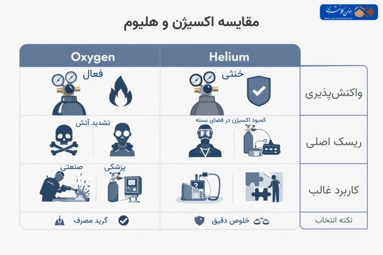اکسیژن و هلیوم چه تفاوت‌هایی دارند؟ از خواص تا کاربرد