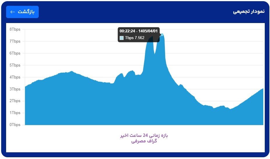 جام جهانی، الگوی کاربران در استفاده از اینترنت را تغییر نداده است!