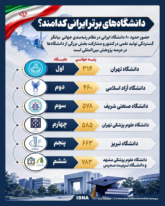 دانشگاه‌های برتر ایرانی کدامند؟/ رتبه نخست به کدام دانشگاه‌ رسید؟