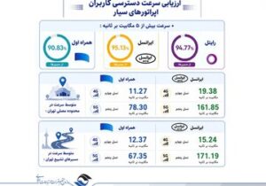 انتشار ارزیابی رگولاتوری ارتباطات از مراسم تشییع رهبر شهید؛ تمرکز ایرانسل بر مسئولیت ارتباطی جواب داد