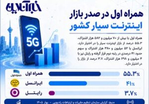 همراه اول در صدر بازار اینترنت سیار کشور